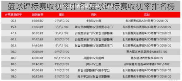 篮球锦标赛收视率排名,篮球锦标赛收视率排名榜