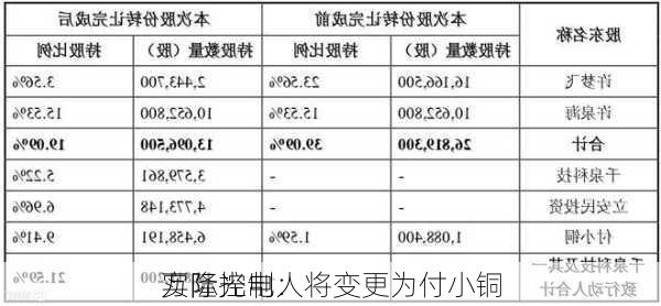 万隆光电：
实际控制人将变更为付小铜