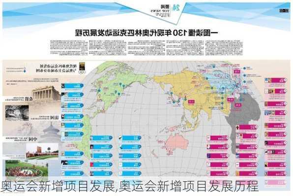 奥运会新增项目发展,奥运会新增项目发展历程