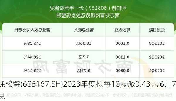 利柏特(605167.SH)2023年度拟每10股派0.43元 6月7
除权除息