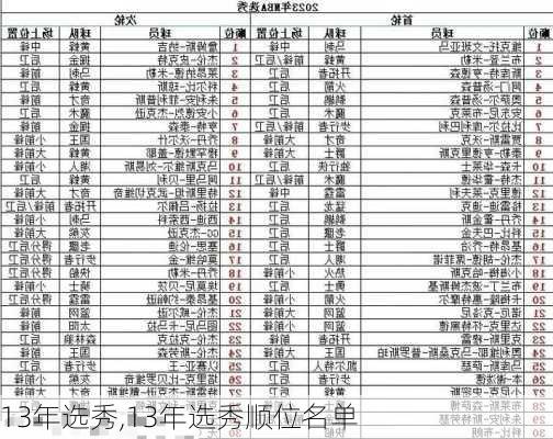 13年选秀,13年选秀顺位名单