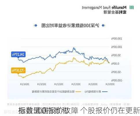 标普500指数和
指数遭遇报价故障 个股报价仍在更新