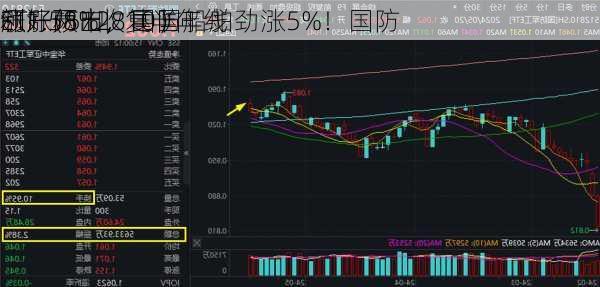 利好频出，国防
领涨两市，中国船舶劲涨5%！国防
ETF（512810）
涨1.58%收复半年线