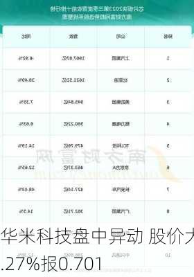 华米科技盘中异动 股价大跌5.27%报0.701
