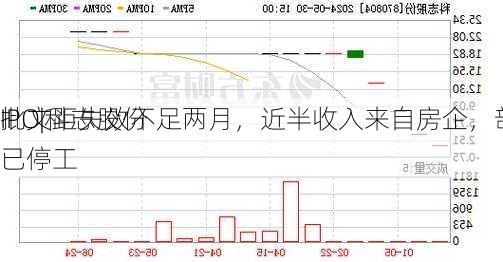 
IPO|科志股份
批文距失效不足两月，近半收入来自房企，部分
已停工