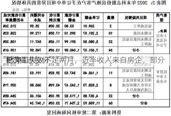 
IPO|科志股份
批文距失效不足两月，近半收入来自房企，部分
已停工