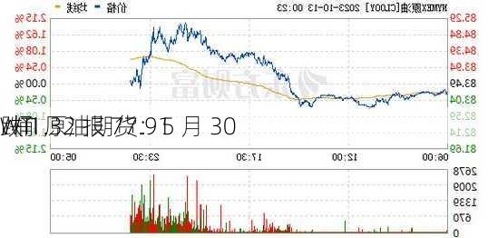 WTI 原油期货：5 月 30 
跌 1.32 报 77.91 
/桶