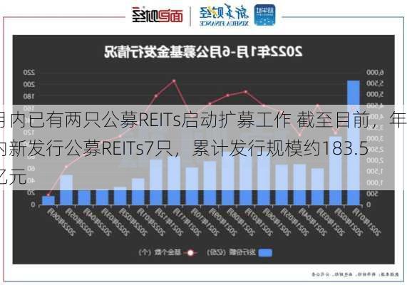 月内已有两只公募REITs启动扩募工作 截至目前，年内新发行公募REITs7只，累计发行规模约183.5亿元