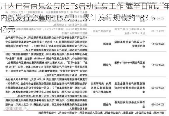 月内已有两只公募REITs启动扩募工作 截至目前，年内新发行公募REITs7只，累计发行规模约183.5亿元