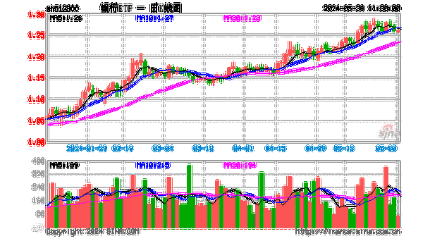 银行ETF(512800)融资买入额连降，净卖出459.62万元