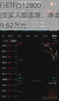 银行ETF(512800)融资买入额连降，净卖出459.62万元