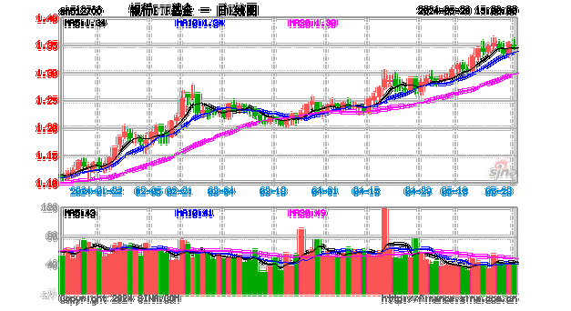 银行ETF(512800)融资买入额连降，净卖出459.62万元