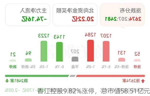 香江控股9.82%涨停，总市值58.51亿元