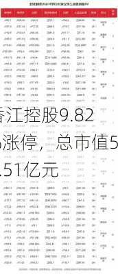 香江控股9.82%涨停，总市值58.51亿元