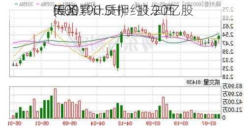 锦州
(600190.SH)：股东西
天圣累计质押约1.20亿股