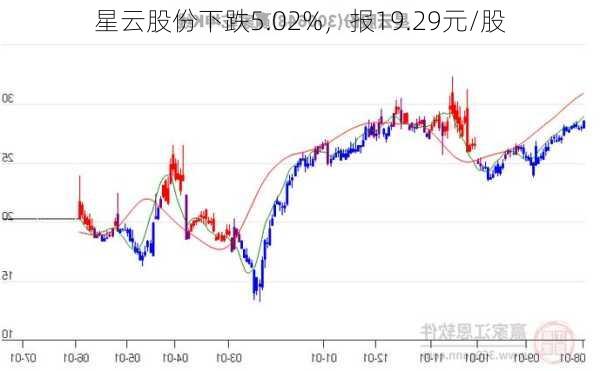 星云股份下跌5.02%，报19.29元/股