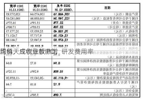 国科天成创业板IPO，研发费用率
均值，应收账款激增