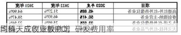 国科天成创业板IPO，研发费用率
均值，应收账款激增