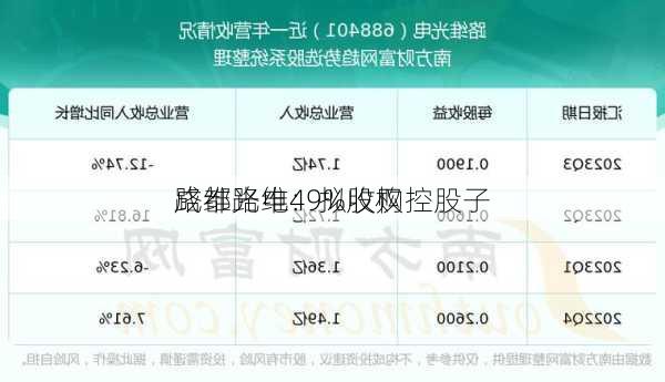 路维光电：拟收购控股子
成都路维49%股权