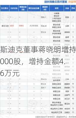 斯迪克董事蒋晓明增持5000股，增持金额4.6万元