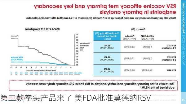 第二款拳头产品来了 美FDA批准莫德纳RSV
