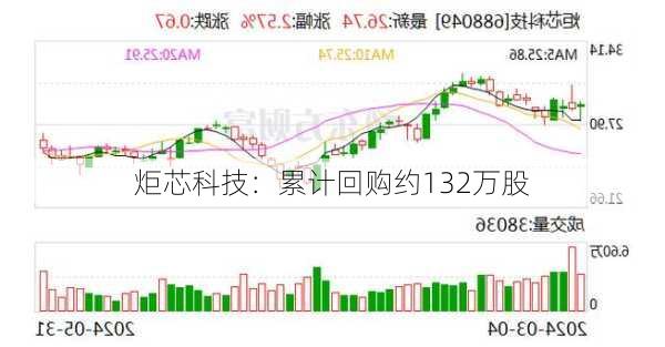 炬芯科技：累计回购约132万股