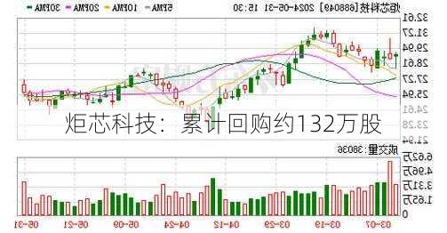 炬芯科技：累计回购约132万股