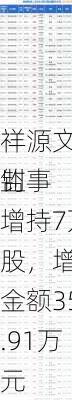 祥源文旅监事
钊增持7万股，增持金额35.91万元