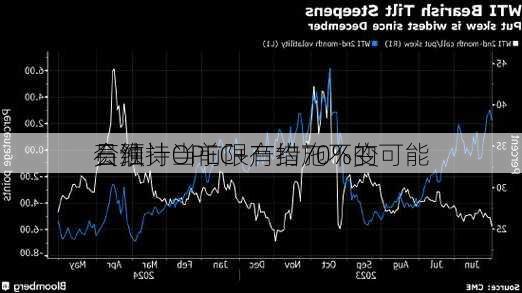 石油
员预计OPEC+有约70%的可能
会维持当前限产措施不变