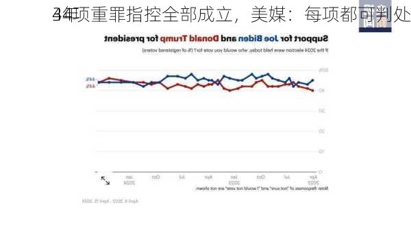 
34项重罪指控全部成立，美媒：每项都可判处
4年
