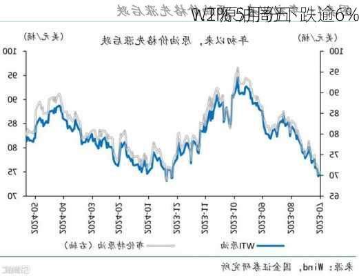 
WTI原油周五
1.2% 5月份下跌逾6%