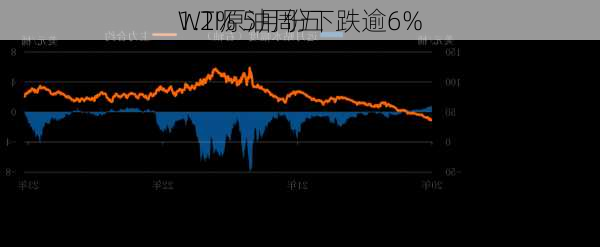 
WTI原油周五
1.2% 5月份下跌逾6%