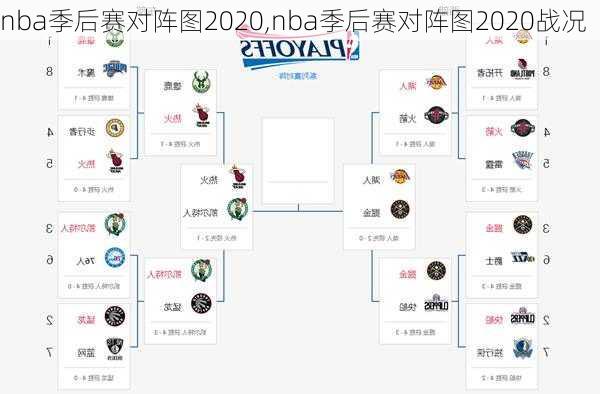 nba季后赛对阵图2020,nba季后赛对阵图2020战况