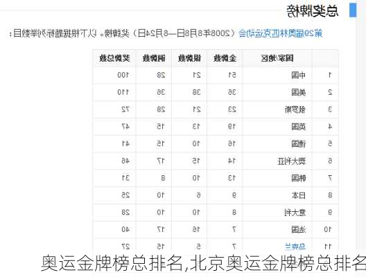 奥运金牌榜总排名,北京奥运金牌榜总排名