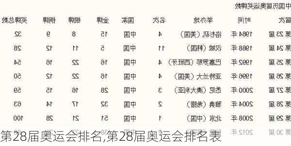 第28届奥运会排名,第28届奥运会排名表