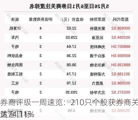 券商评级一周速览：210只个股获券商关注，赤峰黄金目标
达74.11%