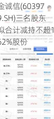 金诚信(603979.SH)三名股东拟合计减持不超1.62%股份