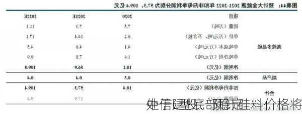 中信建投：预计硅料价格将
处于L型底部稳定