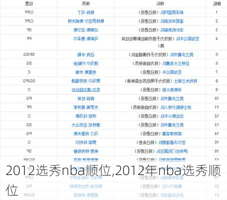 2012选秀nba顺位,2012年nba选秀顺位