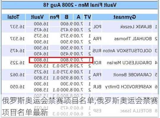 俄罗斯奥运会禁赛项目名单,俄罗斯奥运会禁赛项目名单最新