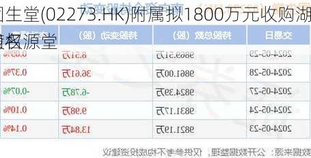 固生堂(02273.HK)附属拟1800万元收购湖南名源堂
股权