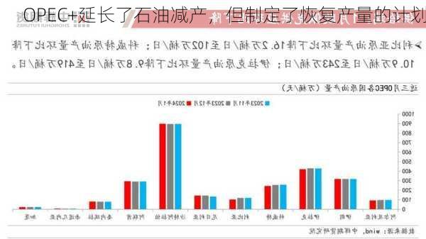 OPEC+延长了石油减产，但制定了恢复产量的计划