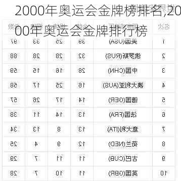 2000年奥运会金牌榜排名,2000年奥运会金牌排行榜