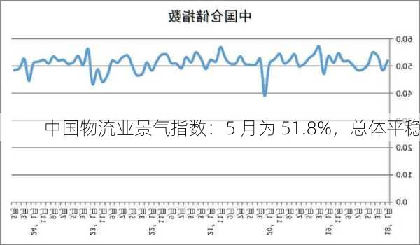 中国物流业景气指数：5 月为 51.8%，总体平稳