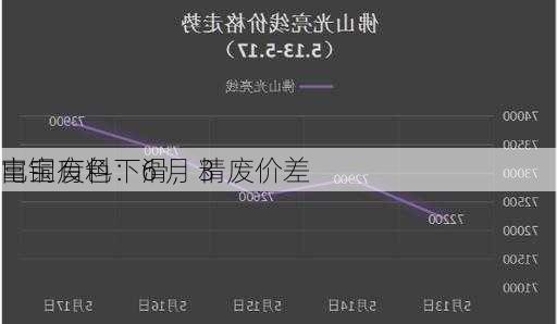 富宝有色：6 月 3 
电铜废料下滑，精废价差
