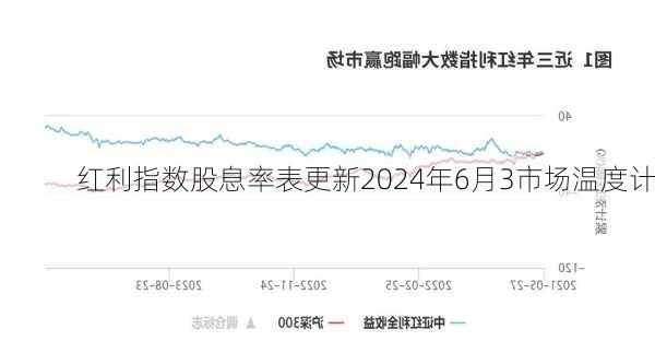 红利指数股息率表更新2024年6月3市场温度计