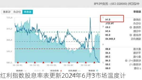 红利指数股息率表更新2024年6月3市场温度计