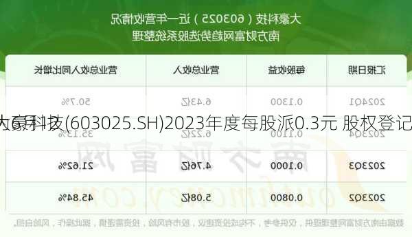 大豪科技(603025.SH)2023年度每股派0.3元 股权登记
为6月12
