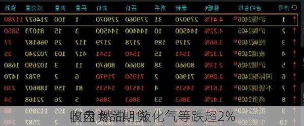 国内商品期货
收盘 燃油、液化气等跌超2%