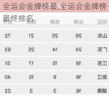 全运会金牌榜最,全运会金牌榜最终排名